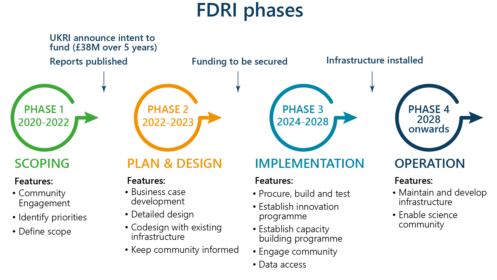 FDRI Phases