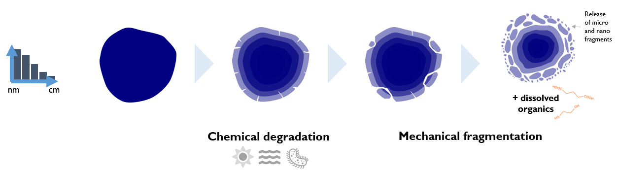 Schematic showing the degradation and fragmentation of a plastic particle, from a pristine particle through to the release of micro and nano fragments