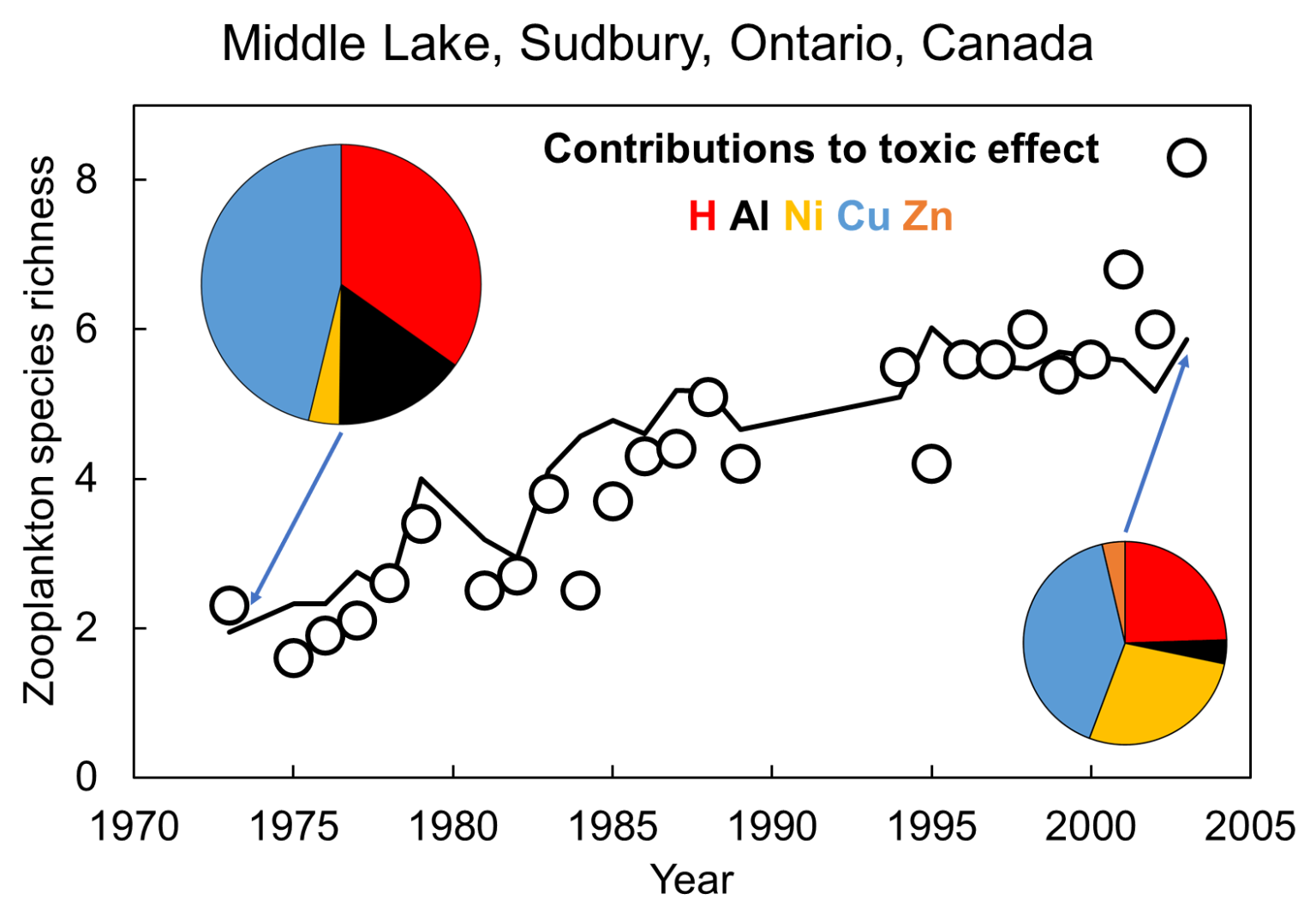 Chart showing change in zooplankton species richness and contributions of different metals to toxic effects
