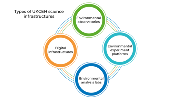 UKCEH types of science infrastructures