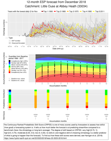 Series of charts - example of the new 12-month Ensemble Streamflow Prediction forecast outputs 
