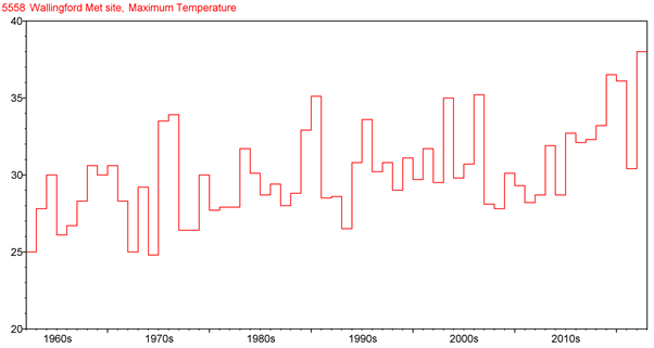 Annual maximum temperatures (°C) recorded at the Wallingford Met Site (chart)