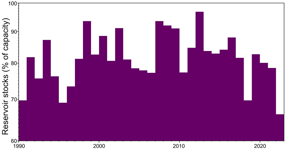 Bar chart showing reservoir stocks as percentage of capacity from 1990 to present