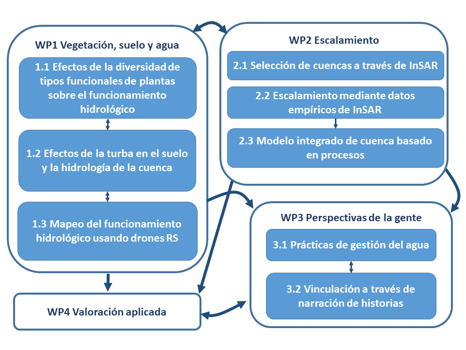 Diagram showing PARAGUAS work packages