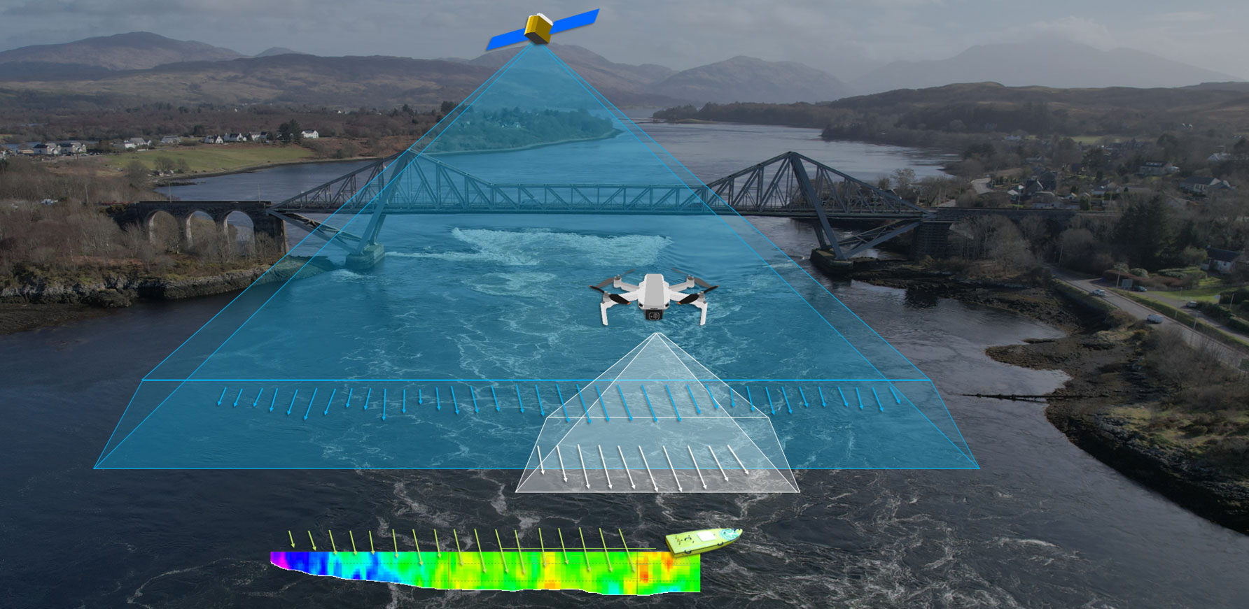 Drone view of bridge and river with added graphics showing how observations are obtained with the satellite, drone and acoustic sensor