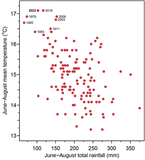 Graph showing years of June-August rainfall and mean temperature