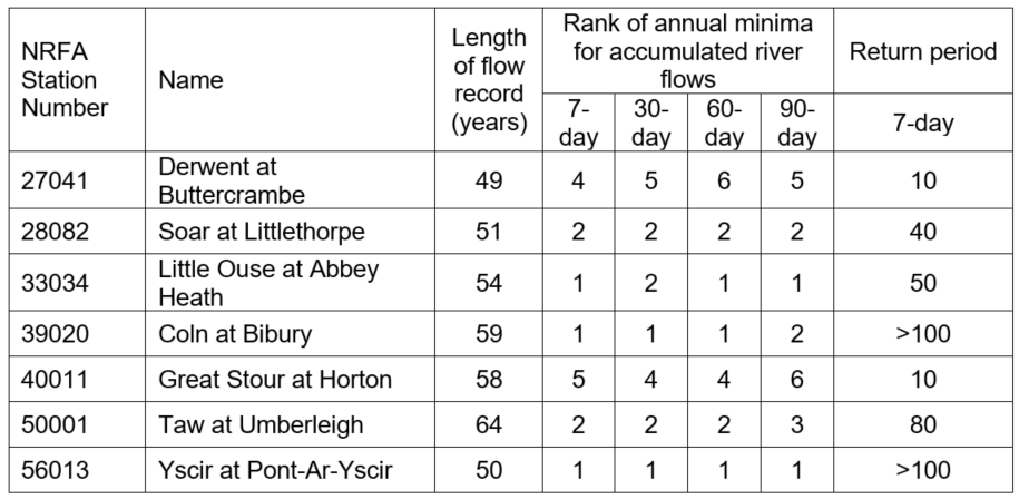 Table indicating low flows and return periods for 7 rivers