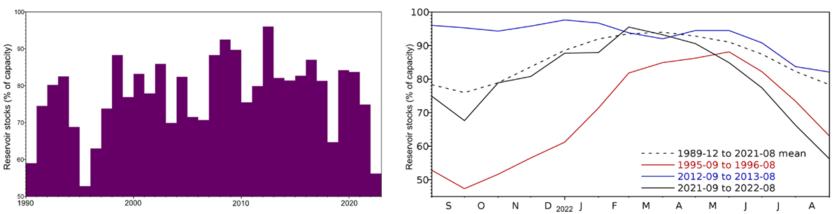 End of August reservoir stocks for England and Wales, and September 2021 to August 2022 stocks compared to other notable events