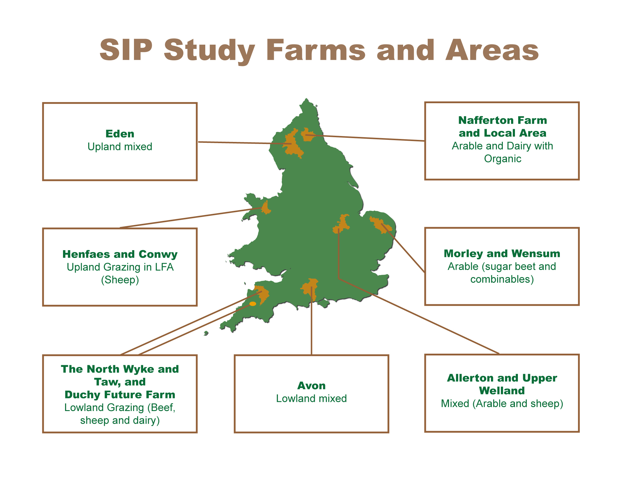 SIP study farms and areas