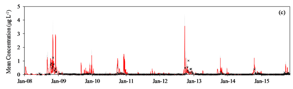 Modelled metaldehyde concentrations at Costessey Pits intake (using SWAT)