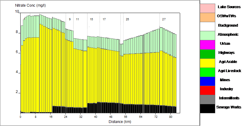 Source apportionment of nitrate along the length of the River Wensum (arrow shows location of intake)