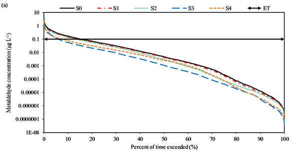 Drinking water standard for metaldehyde and percent exceedance curves for the Costessey Pits inlet