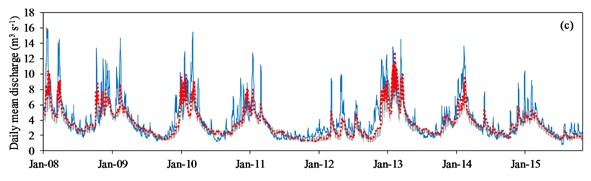 Figure 2 Hydrographs depicting observed (solid line) and simulated (dotted line) daily mean discharge for the flow gauges located at Costessey Mill during the calibration