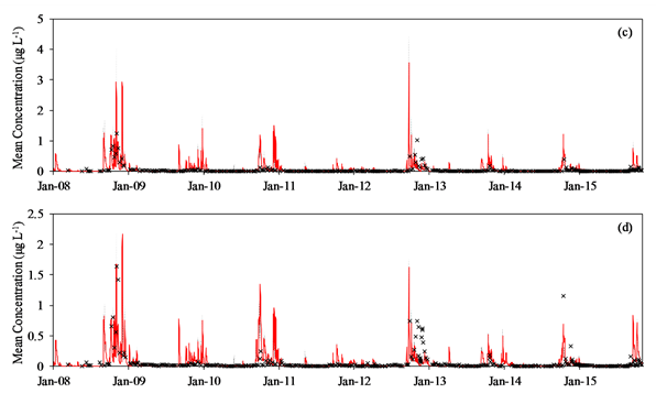 Figure 3 Modelled metaldehyde concentrations at Costessey Pits (c) and Heigham intakes (d)