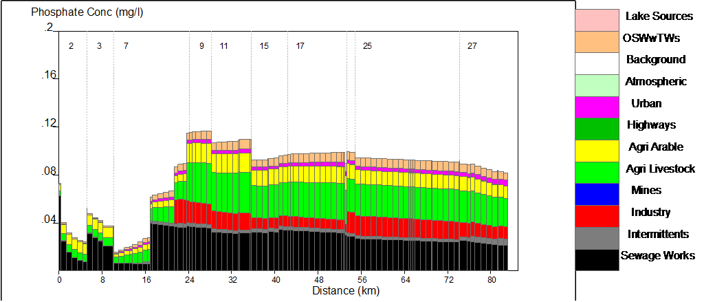 Figure 6 Source apportionment of ortho-phosphate along the length of the River Wensum