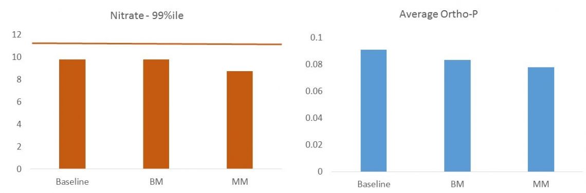 Figure 7 Change in the nitrate 99%ile and mean ortho-P concentrations (mg/l) at the Costessey Pits Intake as a result of agricultural measures