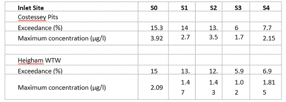 Figure 3 Modelled metaldehyde concentrations at Costessey Pits (c) and Heigham intakes (d)