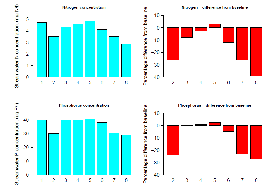 The results in the figure are labelled according to the model scenario