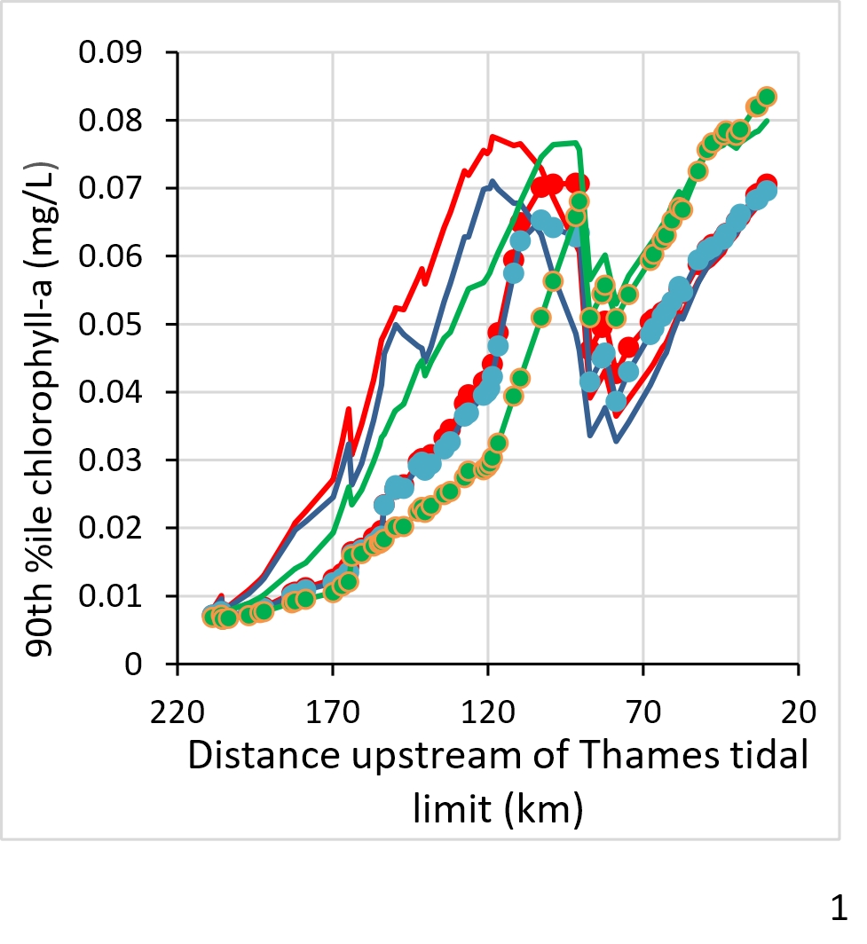 Effect of increasing riparian tree coverage from 20 to 60%: using three different sets of driving phosphorus data. Lines only refer to 20% shading (current condition) and circles show 60% shading.  Red lines are observed driving data, blue lines are derived from P data from SAGIS and green data are P and flow data from INCA. Values of Chlorophyll-a above 0.03 mg/L are considered undesirable.