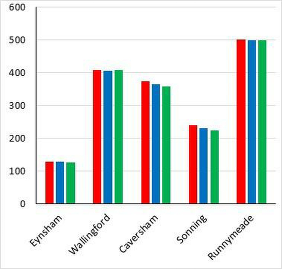 Days exceeding WFD good status values (90th percentile > 0.03 mg/L) in the period 2010-2012 for Chlorophyll-a under two different levels of uptake of farm scale mitigation measures implemented in SAGIS and used to provide P inputs to QUESTOR. Blue bar is 100% of best practice and green Bar is all possible measures in the Farmscoper model. 