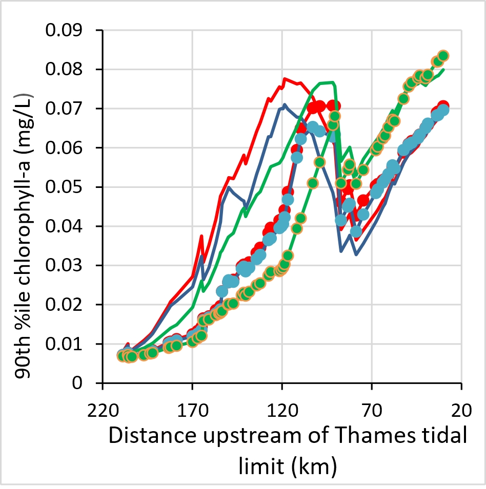 Effect of increasing riparian tree coverage from 20 to 60%: using three different sets of driving phosphorus data. Lines only refer to 20% shading (current condition) and circles show 60% shading.  Red lines are observed driving data, blue lines are derived from P data from SAGIS and green data are P and flow data from INCA. Values of Chlorophyll-a above 0.03 mg/L are considered undesirable.