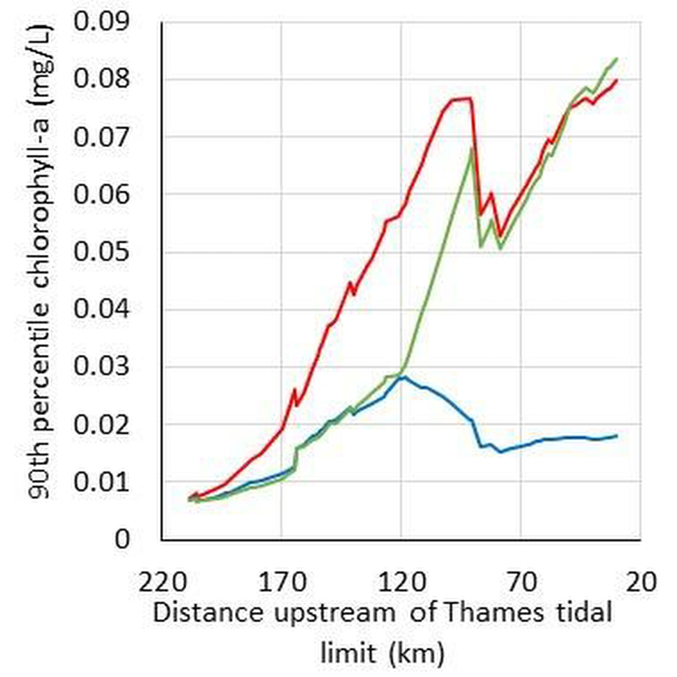 Effect of two different mitigation options on the Chlorophyll-a concentrations in the River Thames. In all cases the QUESTOR model is driven by output data from INCA-P. Red line is the current situation (20% shading). The green line shows the effects of 60% shading and the blue line an 80% cut in the P effluent from all sewage treatment works.