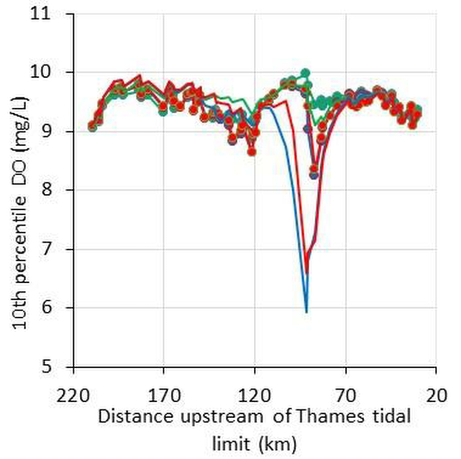 Effect of increasing riparian tree coverage from 20 to 60% on Dissolved Oxygen using three different sets of driving phosphorus data. Lines only refer to 20% shading (current condition) and circles show 60% shading.  Red lines are observed driving data, blue lines are derived from P data from SAGIS and green data are P and flow data from INCA. Values of Chlorophyll-a above 0.03 mg/L are considered undesirable.