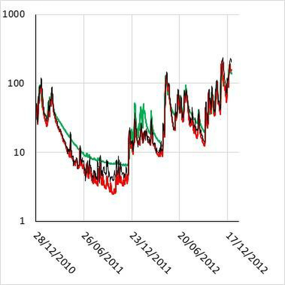 Figure 1: Comparison of the modelled flow (m3/s) data with observed values at Caversham on the River Thames (note the log10 scale). The black line is the observed data. The red line is the QUESTOR output driven by observed data. The green line show the simulation when the observed data is replaced by modelled data from INCA-P. 