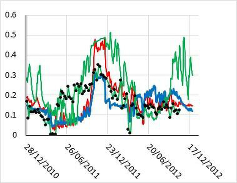 Figure 2: Comparison of the modelled output ortho-P (mg/L) data with observed values at Sonning on the River Thames. The black dots are the observed data. The red line is the QUESTOR output driven by observed data. The blue (SAGIS) and the green (INCA-P) lines show the simulation when the observed data is replaced by modelled data. 
