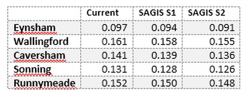 Table 1 Median dissolved inorganic P concentration  (mg/L) in the period 2010-2012 under two different levels of uptake of farm scale mitigation measures implemented in SAGIS and used to provide P inputs to QUESTOR. S1 is 100% of best practice and S2 is all possible measures in the Farmscoper model. 