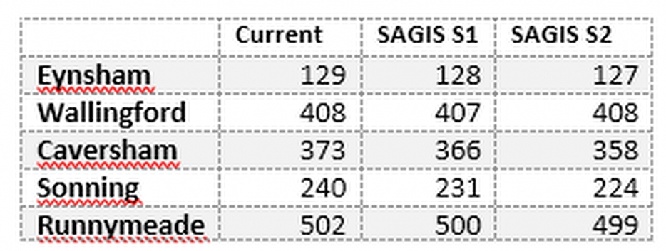 Table 2 Days exceeding WFD good status values (90th percentile > 0.03 mg/L) in the period 2010-2012 for Chlorophyll-a under two different levels of uptake of farm scale mitigation measures implemented in SAGIS and used to provide P inputs to QUESTOR. S1 is 100% of best practice and S2 is all possible measures in the Farmscoper model. 
