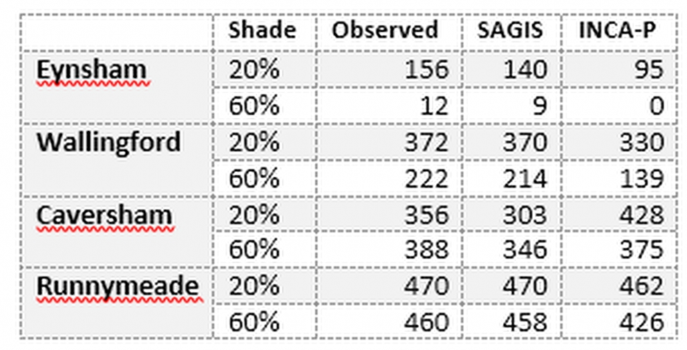 Table 3 Days exceeding WFD good status values (90th percentile > 0.03 mg/L) in the period 2010-2012 for Chlorophyll-a under two shading scenarios (20% current conditions) and 60% for three different sets of QUESTOR driving data. Observed Flow and P, Observed Flow and P from SAGIS and Flow and P from INCA-P. Note that increasing shading is only practical down to Wallingford.