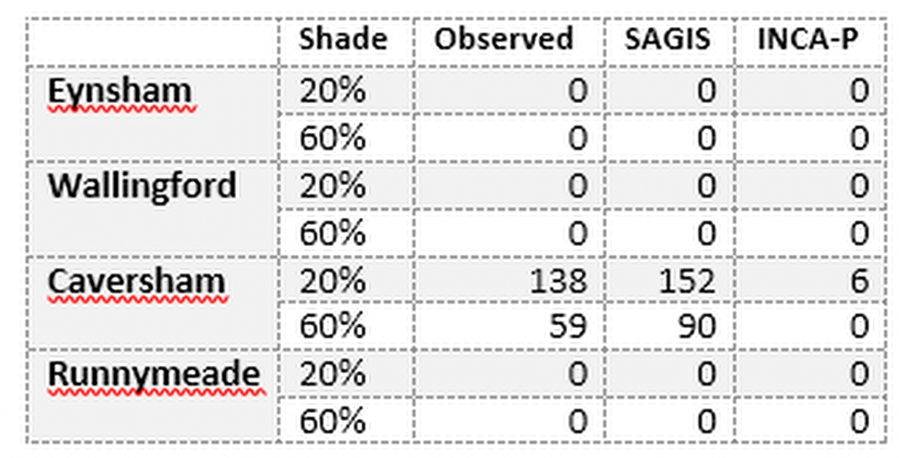Table 4 Days exceeding WFD good status values (10th percentile < 6 mg/L) in the period 2010-2012 for Dissolved Oxygen under two shading scenarios (20% current conditions) and 60% for three different sets of QUESTOR driving data. Observed Flow and P, Observed Flow and P from SAGIS and Flow and P from INCA-P. Note that increasing shading is only practical down to Wallingford.