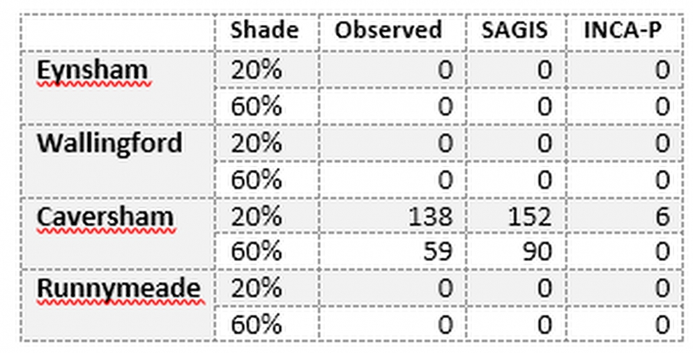 Table 4 Days exceeding WFD good status values (10th percentile < 6 mg/L) in the period 2010-2012 for Dissolved Oxygen under two shading scenarios (20% current conditions) and 60% for three different sets of QUESTOR driving data. Observed Flow and P, Observed Flow and P from SAGIS and Flow and P from INCA-P. Note that increasing shading is only practical down to Wallingford.