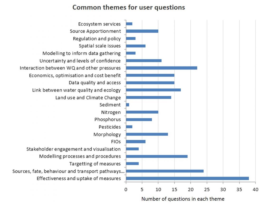 CaMMP - common themes for user questions