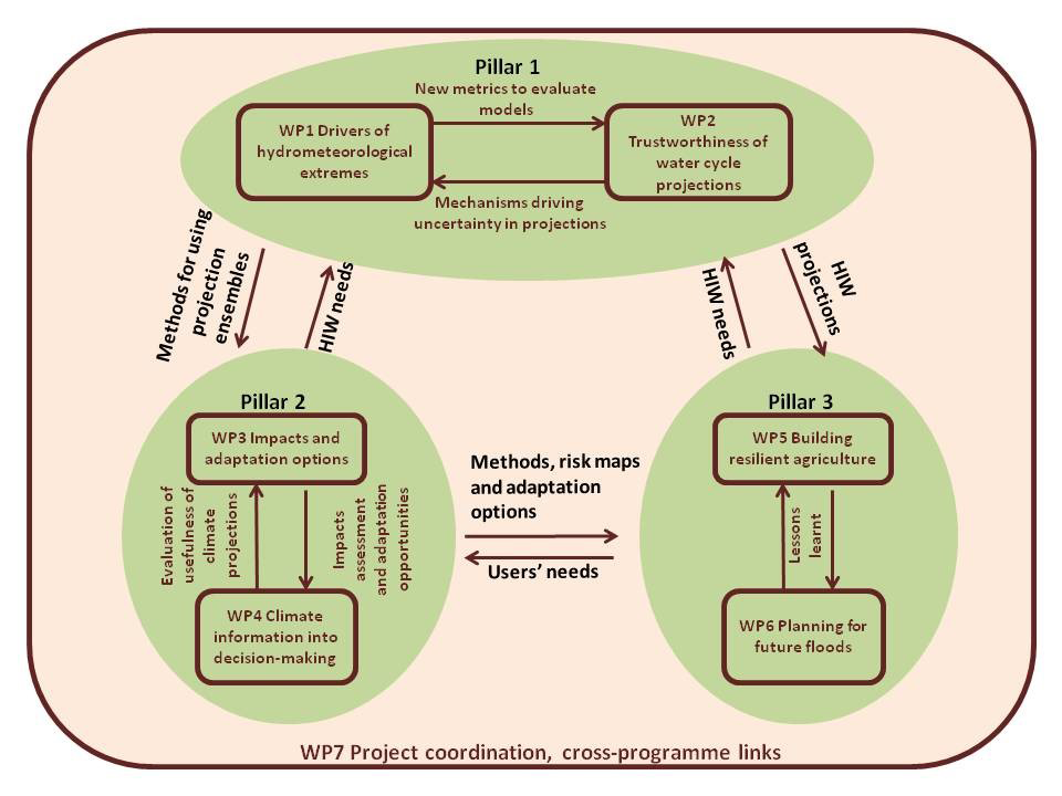 AMMA-2050 Project Organogram