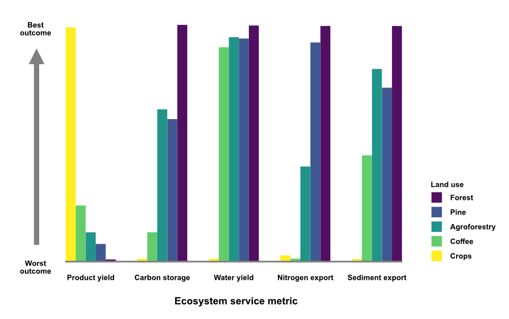 Chart of some InVEST modelling results