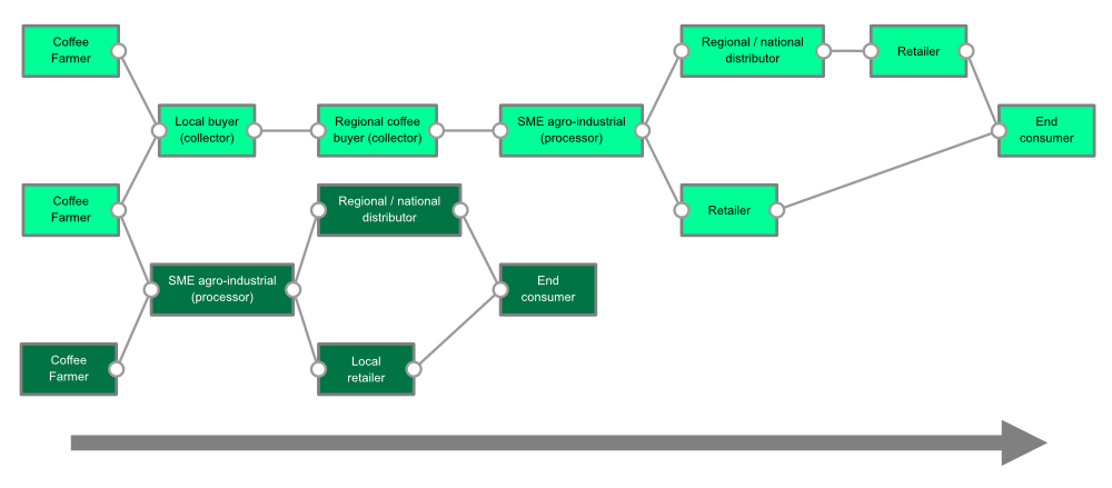 Comparison of supply chains within UB Forest