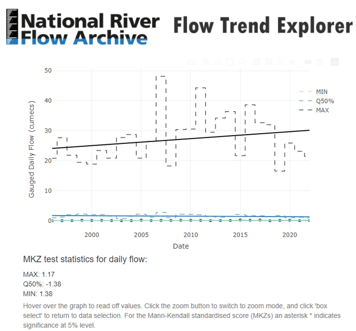 Screenshot of plot in the NRFA Trend Explorer