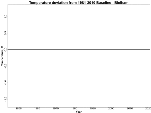 Chart showing difference in annual average temperature of Blelham Tarn relative to the 1981-2020 baseline Chart showing difference in annual average temperature of Blelham Tarn relative to the 1981-2020 baseline