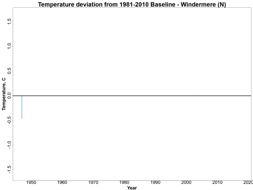 Chart showing difference in annual average temperature of Windermere North Basin relative to the 1981-2020 baseline Chart showing difference in annual average temperature of Windermere North Basin relative to the 1981-2020 baseline
