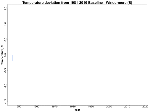 Chart showing difference in annual average temperature of Windermere South Basin relative to the 1981-2020 baseline Chart showing difference in annual average temperature of Windermere South Basin relative to the 1981-2020 baseline