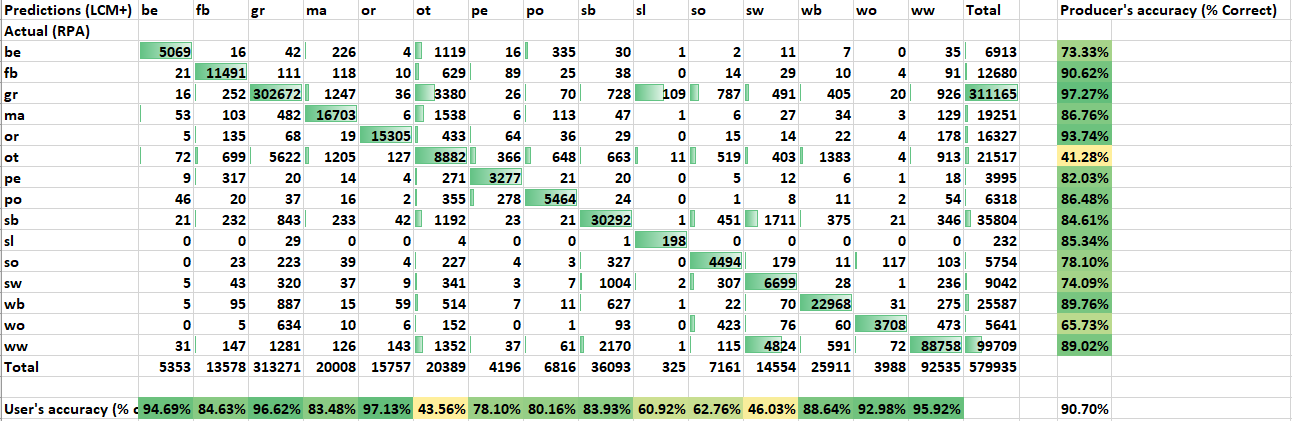 Screenshot of table showing 2021 quality assurance results for Crop Map