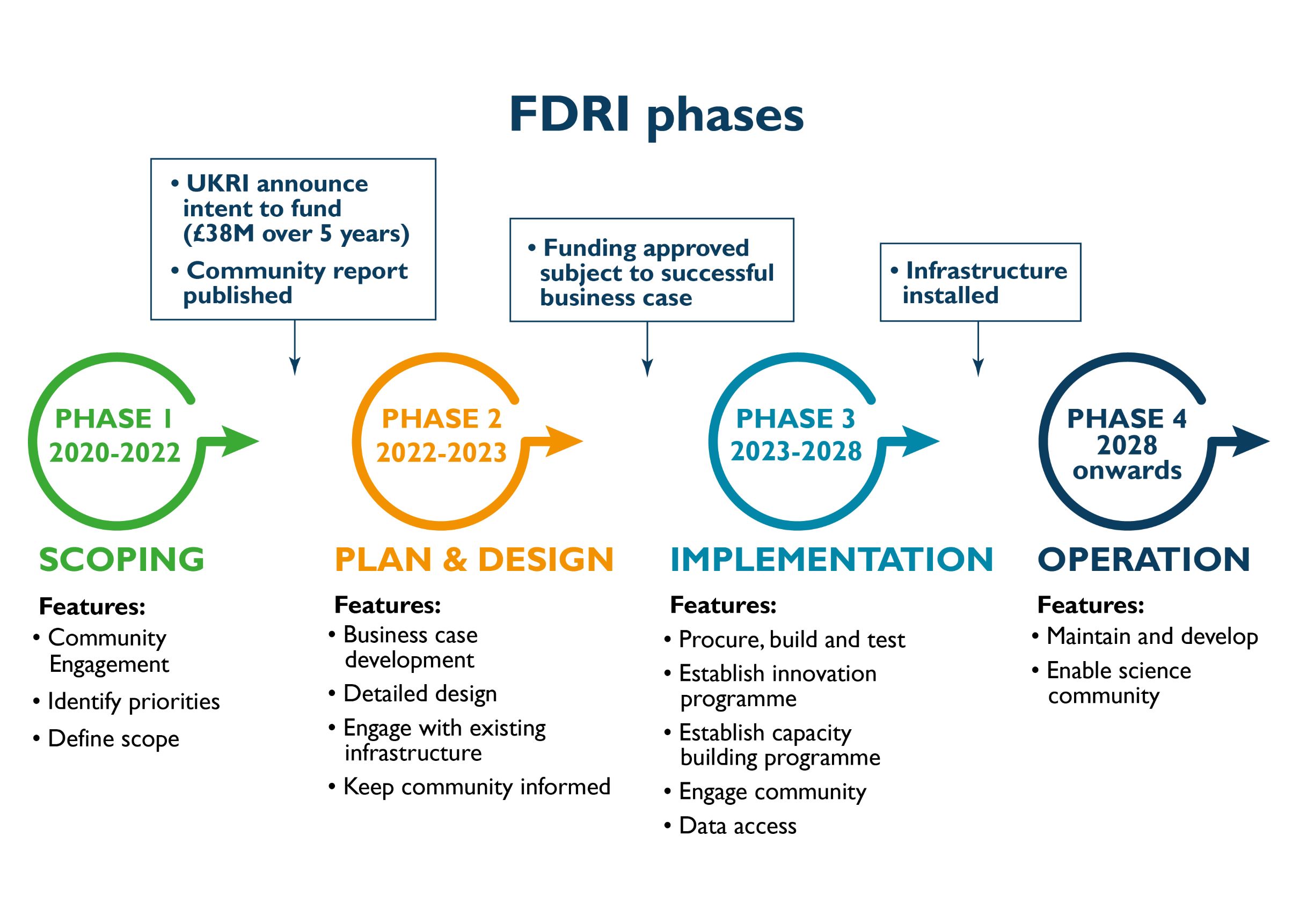 4 Phases of the FDRI Project