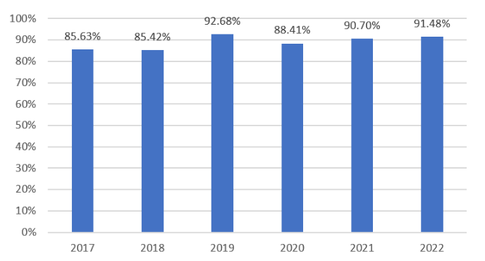 Accuracy 2017-2022