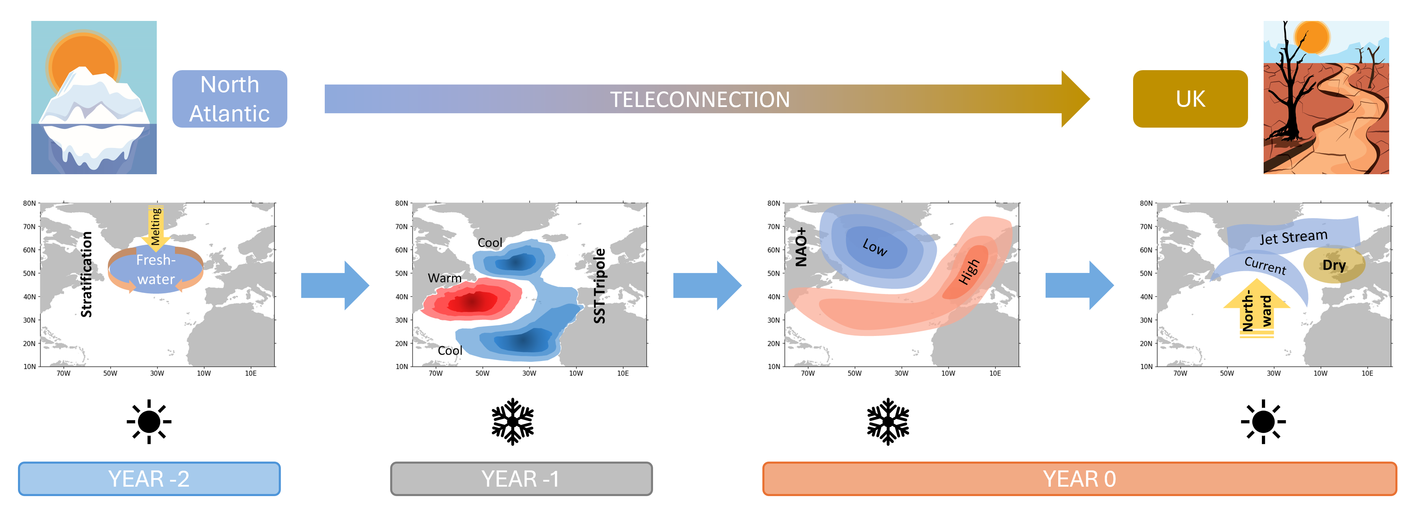 North Atlantic temperatures are linked to UK droughts North Atlantic temperatures are linked to UK droughts