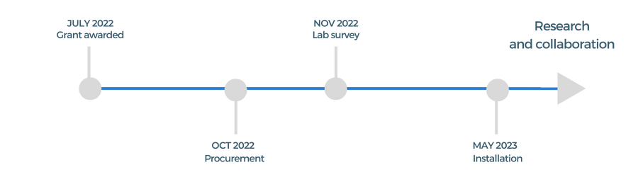 A timeline illustrating 4 stages to implement the CoreMiS project