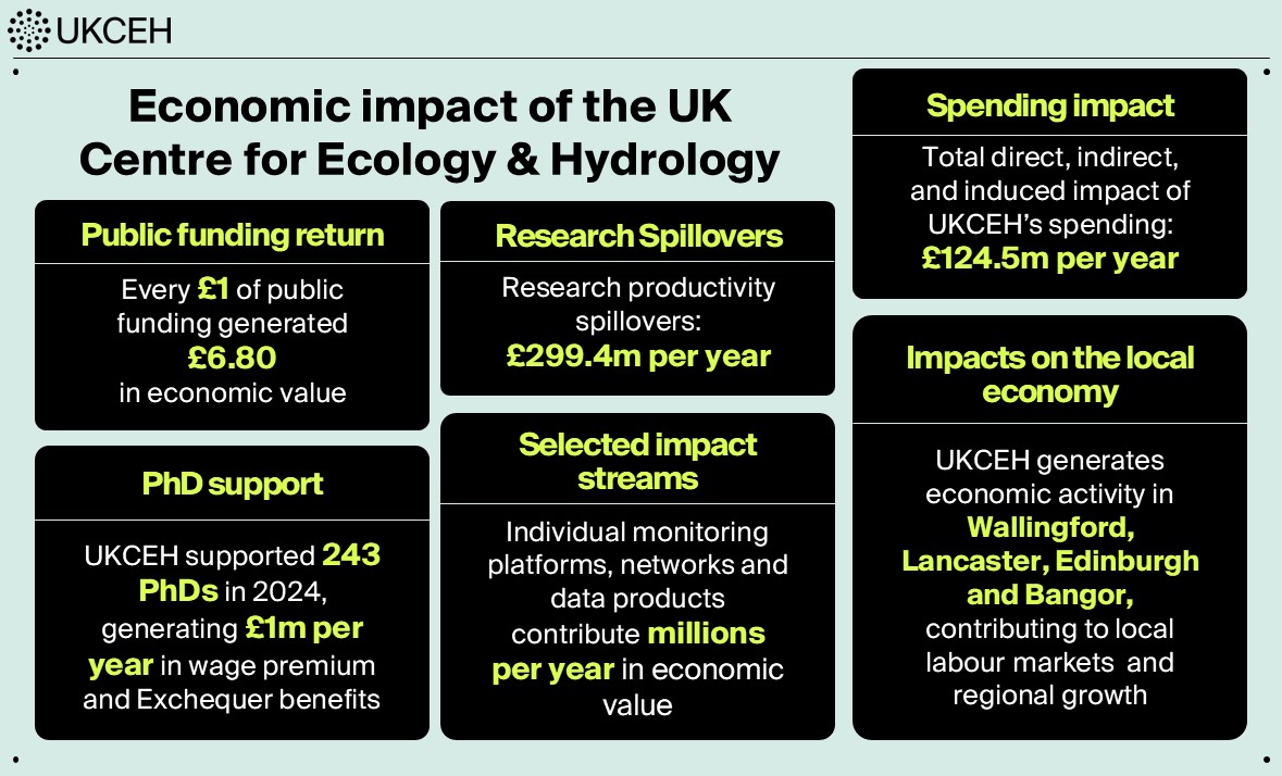Infographic with text describing economic impact of UKCEH