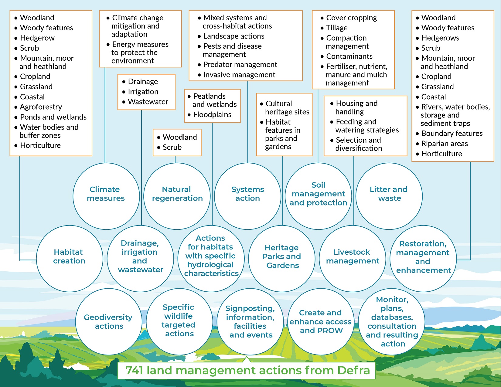 Different land management actions