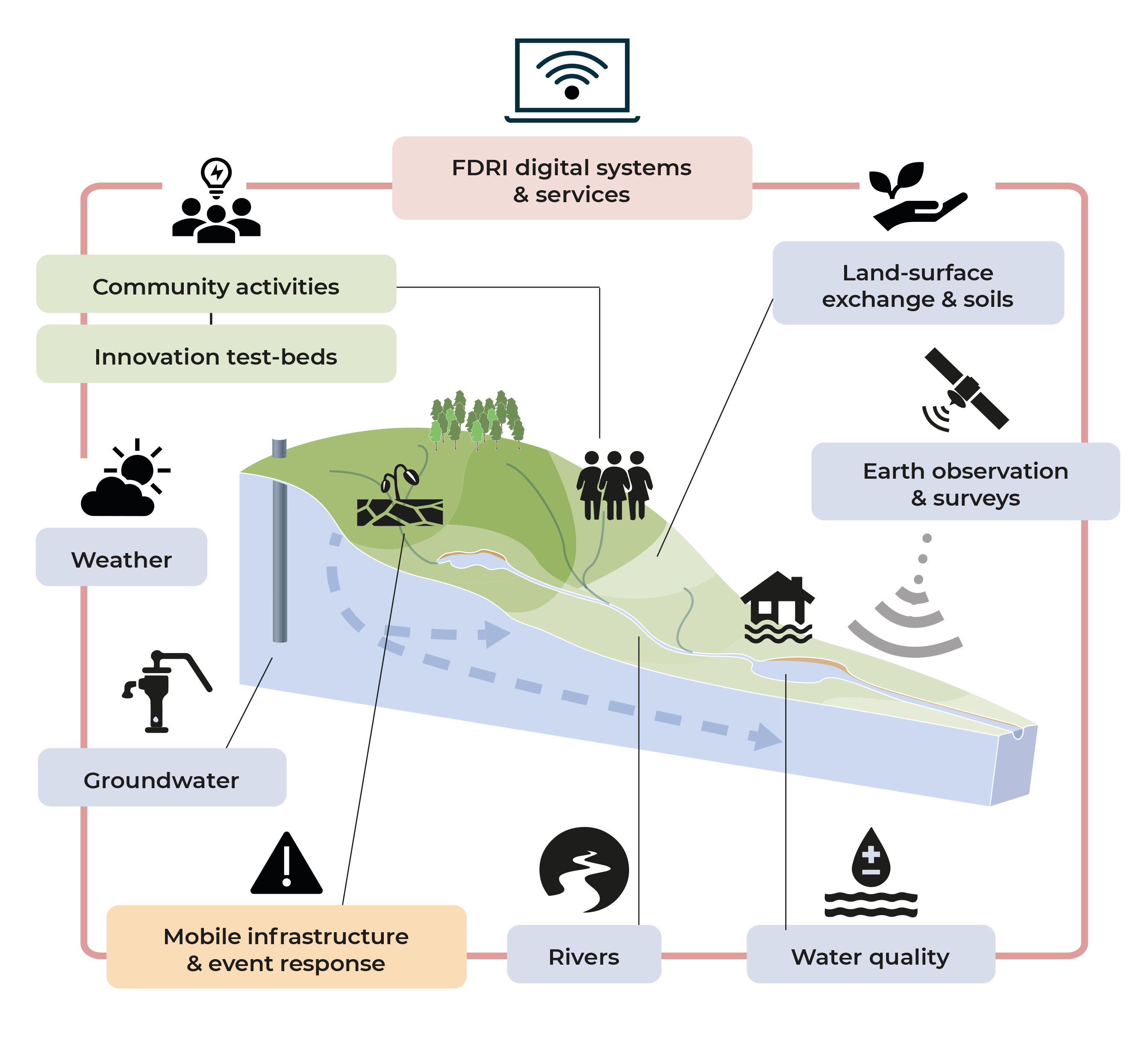 FDRI infrastructure